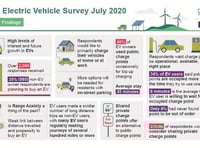 9 in 10 Devon residents surveyed plan to buy an electric vehicle by 2025