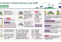 9 in 10 Devon residents surveyed plan to buy an electric vehicle by 2025