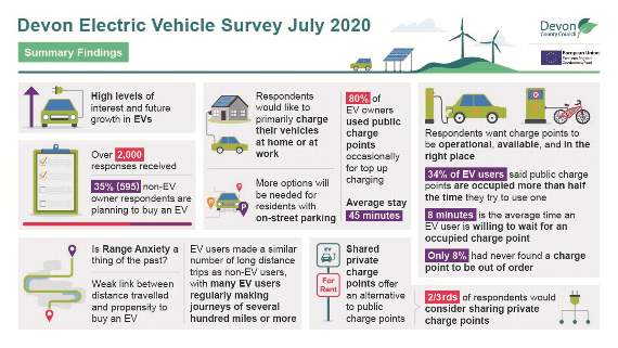 9 in 10 Devon residents surveyed plan to buy an electric vehicle by 2025
