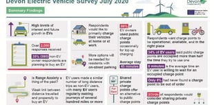 9 in 10 Devon residents surveyed plan to buy an electric vehicle by 2025