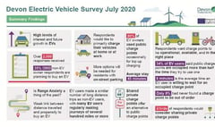 9 in 10 Devon residents surveyed plan to buy an electric vehicle by 2025
