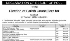Winkleigh Parish Council election results