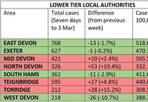 Covid cases rising in Mid Devon