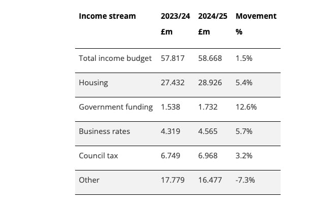 Mid Devon District Council budget