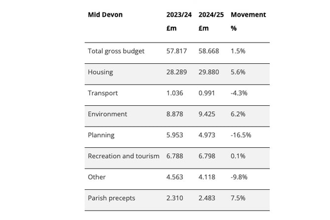 Mid Devon District Council budget