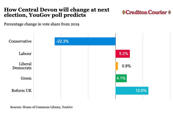 Central Devon vote share change chart