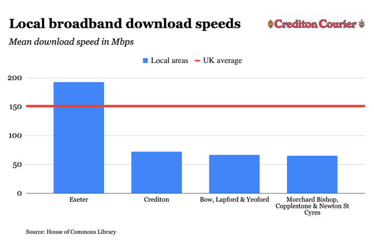 Local broadband download speeds Crediton