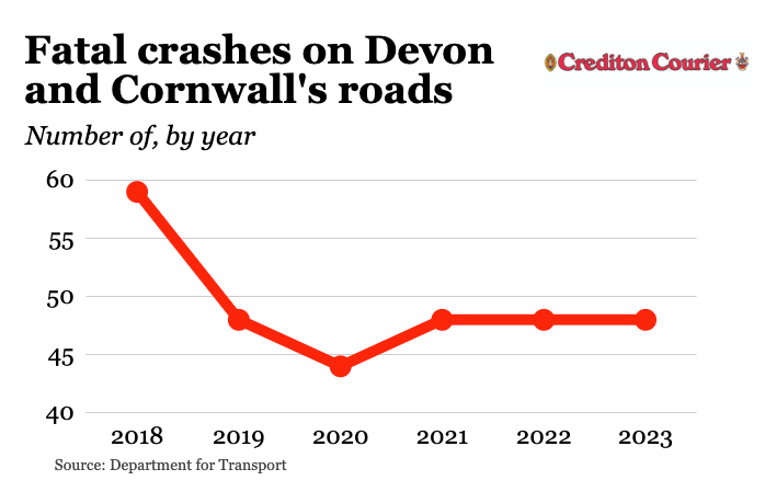 Forty-eight people were killed while driving in the two counties in 2023, the same as in 2022 and 2021