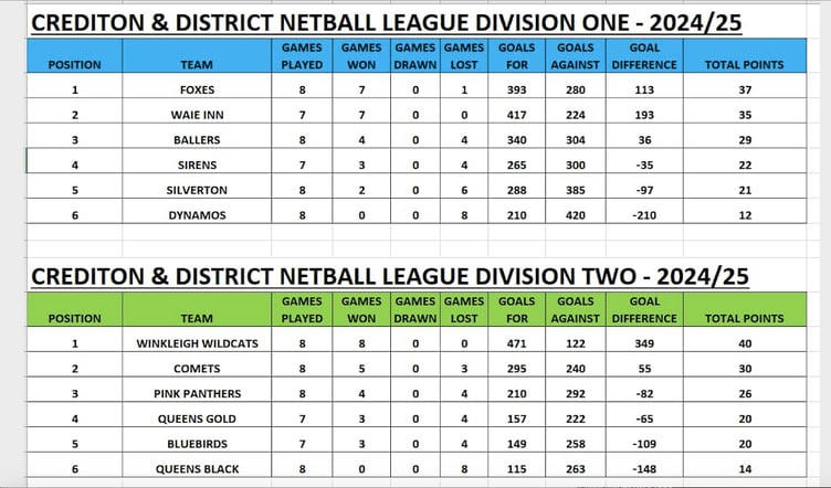 Crediton and District Netball League.