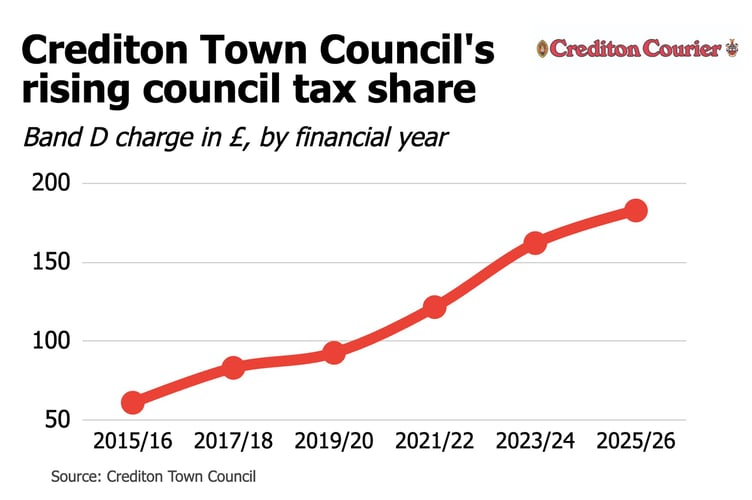 Rise in Crediton Town Council CT share since 2015/16