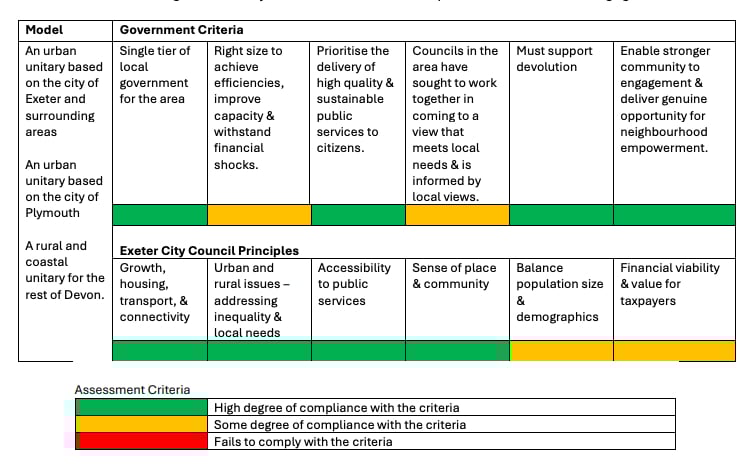 Exeter Unitary Authority Assessment Criteria.