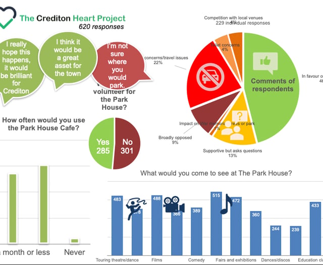 Overwhelming response to Park House survey
