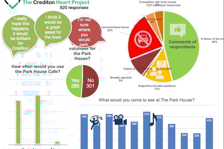 A summary of the Park House survey results.
