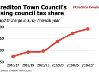 Crediton Town Council agrees five per cent council tax share rise