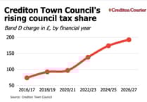 Crediton Town Council agrees five per cent council tax share rise